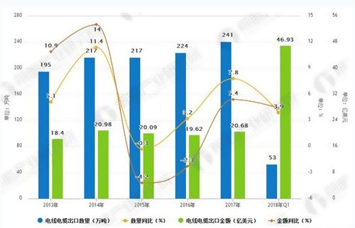 2012-2017年中國(guó)電線(xiàn)電纜行業(yè)銷(xiāo)售收入市場(chǎng)規(guī)模情況