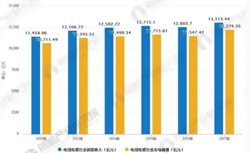 中國(guó)電線(xiàn)電纜出品情況