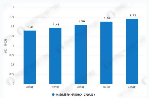 電線(xiàn)電纜行業(yè)銷(xiāo)售收入預(yù)測(cè)分析