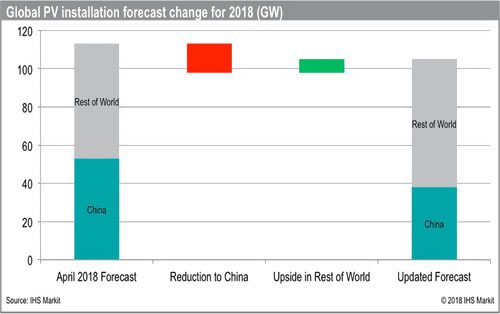 IHS Markit下調(diào)2018年全球光伏需求預(yù)測至105吉瓦